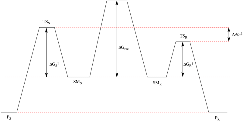 Gibbs Free Energy Diagram