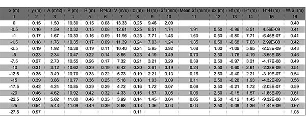 The results of the upstream portion of the standard step method excel calculations