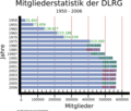 Mitgliederstatistik der DLRG