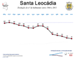 Evolução da População 1864 / 2011