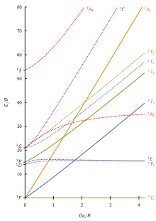 d2 Tanabe–Sugano diagram