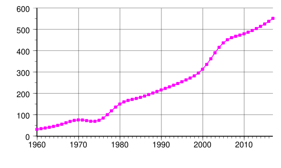 Demographics of Western Sahara, Data of FAO, year 2005; Number of inhabitants in thousands.