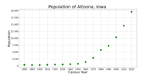 The population of Altoona, Iowa from US census data