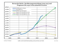 Sviluppo recente della popolazione (Linea blu) e previsioni