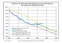 Sviluppo recente della popolazione (Linea blu) e previsioni