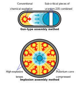 Fission bomb assembly methods at Nuclear weapon, by Fastfission
