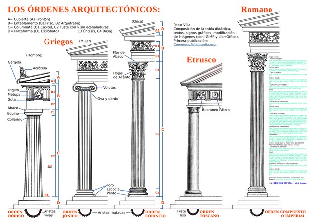 Los órdenes arquitectónicos: dórico, jónico, corintio, toscano, compuesto