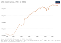 Image 2Development of life expectancy (from Sri Lanka)