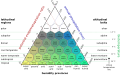 Diagram of life zone classifications