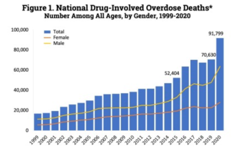 U.S. yearly deaths from all opioid drugs. Included in this number are opioid analgesics, along with heroin and illicit synthetic opioids.[191]