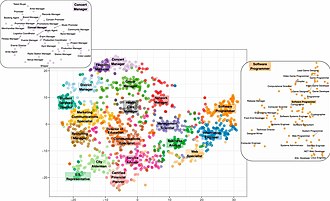 The Vocations Map - many people in the same role share similar personality traits