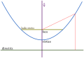 Partes de una parábola