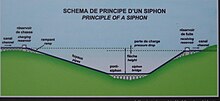 principe du siphon