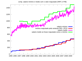 Evolução do salário-mínimo e do salário médio do Brasil