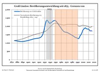 Development of population since 1875 within the current Boundaries (Blue Line: Population; Dotted Line: Comparison to Population development in Brandenburg state; Grey Background: Time of Nazi Germany; Red Background: Time of communist East Germany)