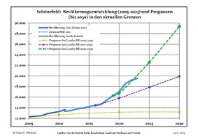 Sviluppo recente della popolazione (Linea blu) e previsioni