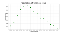 The population of Chelsea, Iowa from US census data