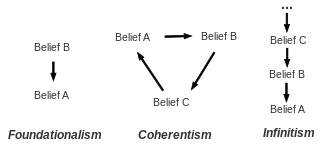 Diagram showing the differences between foundationalism, coherentism, and infinitism