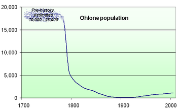 Ohlone People – Historic Population