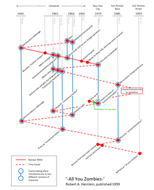 Diagram showing timeline of short story