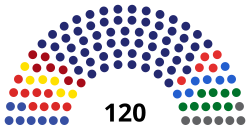 Distribution of seats in the Assembly for each party