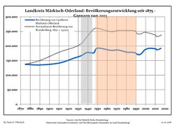 Development of Population since 1875 within the Current Boundaries (Blue Line: Population; Dotted Line: Comparison to Population Development of Brandenburg state)