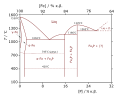 Το διάγραμμα φάσεων Fe–P με ενδιάμεσες σταθερές φάσεις.