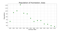 The population of Humeston, Iowa from US census data