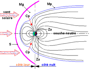 Magnetfält i magnetosfären