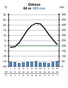 Кліматограма Одеси