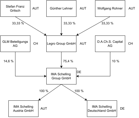 Organigramm der IMA Schelling Group