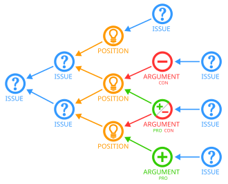 Simple issue-mapping example using issue-based information system (IBIS) notation that forms a directed acyclic graph of 13 IBIS nodes (circles labeled "issue", "position", "argument") and directed edges (arrows)