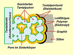 Prinzipieller Schichtaufbau eines Polymer-Ta-Elkos mit Sinteranode und Graphit/Silber-Kathodenkontaktierung