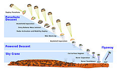 Схема посадки «Кьюриосити», парашютирование.