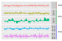 "Figure has 5 plots of AR processes. AR(0) and AR(0.3) are white noise or look like white noise. AR(0.9) has some large scale oscillating structure."