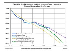 Recent Population Development and Projections (Population Development before Census 2011 (blue line); Recent Population Development according to the Census in Germany in 2011 (blue bordered line); Official projections for 2005-2030 (yellow line); for 2017-2030 (scarlet line); for 2020-2030 (green line)