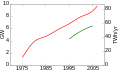 Image 1Global geothermal electric capacity. Upper red line is installed capacity; lower green line is realized production. (from Geothermal energy)