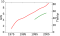 Image 39Global geothermal electric capacity. Upper red line is installed capacity; lower green line is realized production. (from Geothermal energy)