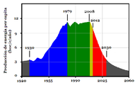 Actualización de 2007. Pronóstico del consumo de energía per cápita. En azul la etapa de crecimiento, en verde y amarillo la etapa de estancamiento, en rojo etapa de declive final. Fuente: Richard C. Duncan (2007) «The Olduvai Theory: Terminal Decline Imminent».[37]​