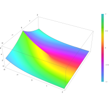 Plot of the exponential integral function E n(z) with n=2 in the complex plane from -2-2i to 2+2i with colors created with Mathematica 13.1 function ComplexPlot3D