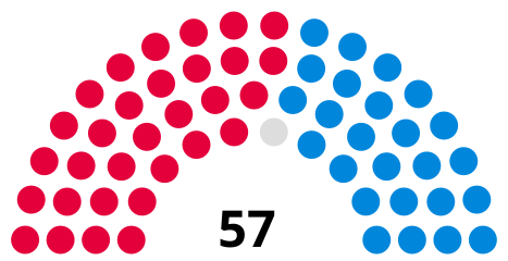 Council composition following the 2019 council election