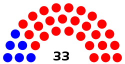 Composition of the Tennessee Senate