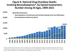 The top line represents the yearly number of benzodiazepine deaths that involved opioids in the United States. The bottom line represents benzodiazepine deaths that did not involve opioids.[1]