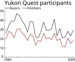 A line graph with two parallel tracks indicating the number of participants and finishers per year of the race. The graph has many peaks and valleys, but starts and ends around the 30-participant mark.