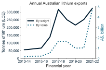 Grafikon koji prikazuje tone litijuma i prihode ostvarene od australijskog iskopavanja i izvoza litijuma tokom poslednjih godina.