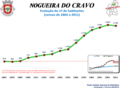 Evolução da População 1864 / 2011