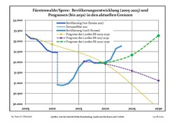 Proyecciones y desarrollo poblacional reciente (Desarrollo poblacional antes del censo del 2011 (línea azul); Desarrollo poblacional reciente de acuerdo al Censo en Alemania del 2011 (línea azul con bordes); Proyecciones oficiales para el período 2005-2030 (línea amarilla); para el período 2017-2030 (línea escarlata); para el período 2020-2030 (línea verde)