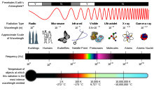 Spectrum Electromagnetic