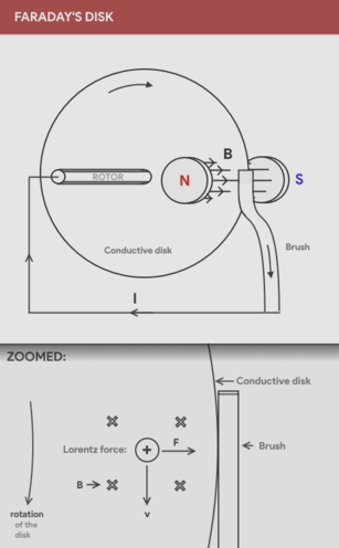 A simplified depiction of a Faraday's disk