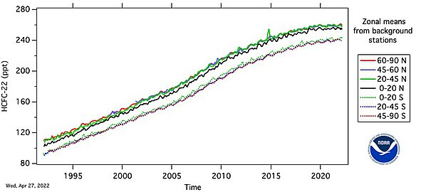 Growth of R-22 (CFC-22) abundance in Earth's atmosphere since year 1992.[5]